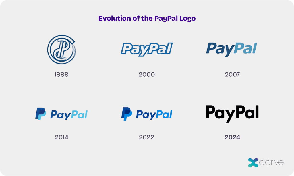 paypal-logo-evolution_optimized-1024x615.png